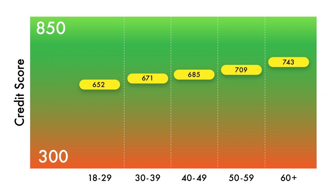 average credit score by age